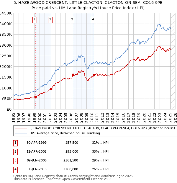 5, HAZELWOOD CRESCENT, LITTLE CLACTON, CLACTON-ON-SEA, CO16 9PB: Price paid vs HM Land Registry's House Price Index
