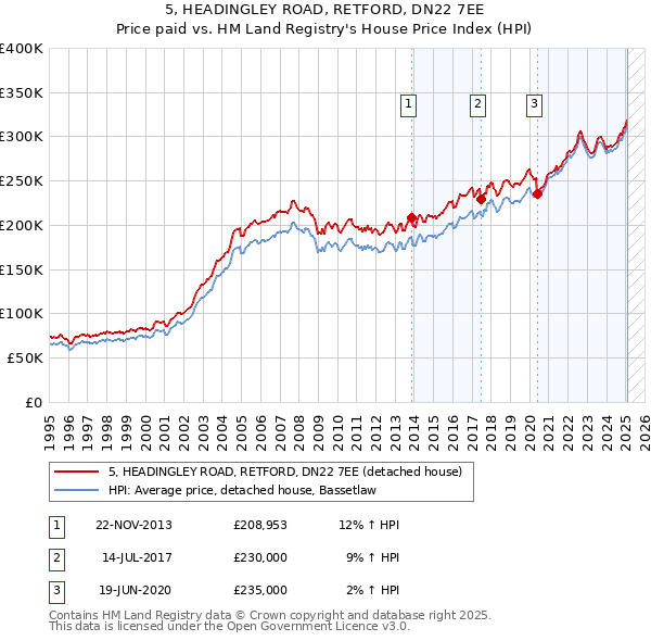 5, HEADINGLEY ROAD, RETFORD, DN22 7EE: Price paid vs HM Land Registry's House Price Index