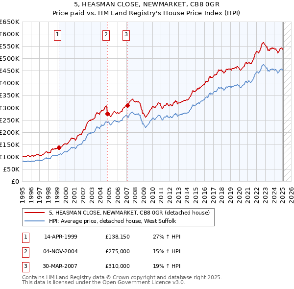 5, HEASMAN CLOSE, NEWMARKET, CB8 0GR: Price paid vs HM Land Registry's House Price Index