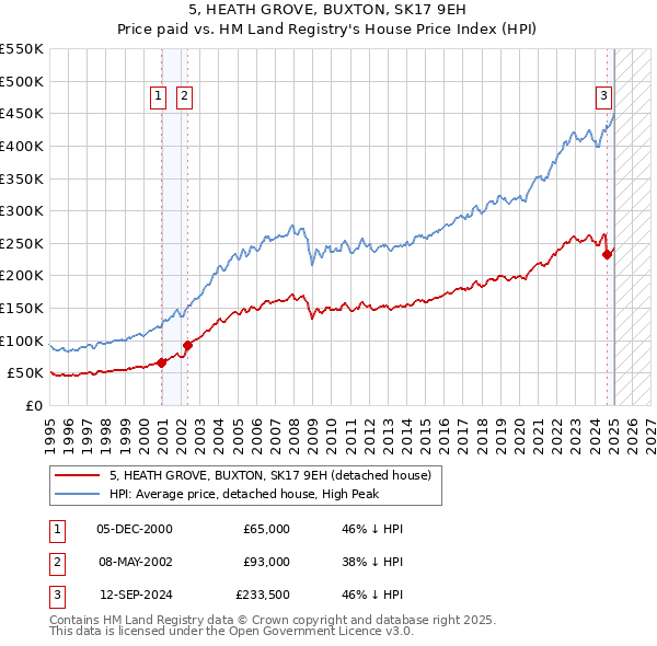 5, HEATH GROVE, BUXTON, SK17 9EH: Price paid vs HM Land Registry's House Price Index
