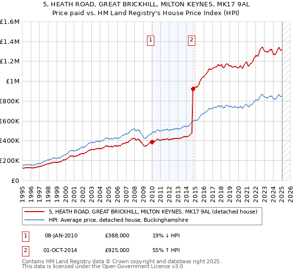 5, HEATH ROAD, GREAT BRICKHILL, MILTON KEYNES, MK17 9AL: Price paid vs HM Land Registry's House Price Index