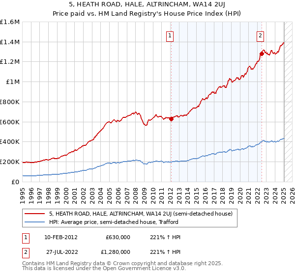 5, HEATH ROAD, HALE, ALTRINCHAM, WA14 2UJ: Price paid vs HM Land Registry's House Price Index