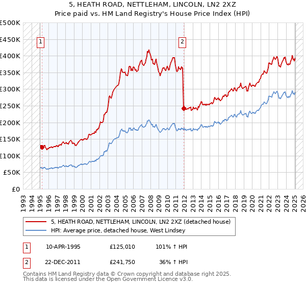 5, HEATH ROAD, NETTLEHAM, LINCOLN, LN2 2XZ: Price paid vs HM Land Registry's House Price Index