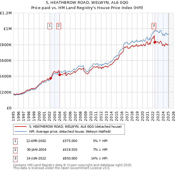 5, HEATHBROW ROAD, WELWYN, AL6 0QG: Price paid vs HM Land Registry's House Price Index