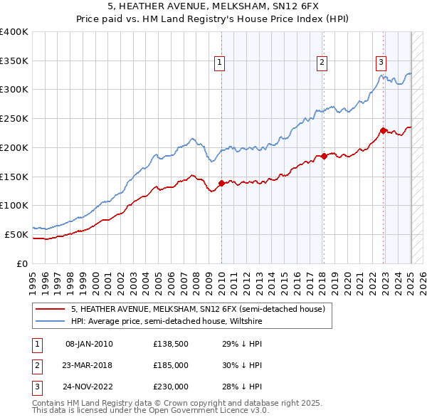 5, HEATHER AVENUE, MELKSHAM, SN12 6FX: Price paid vs HM Land Registry's House Price Index