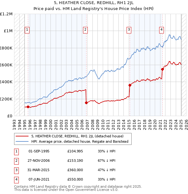5, HEATHER CLOSE, REDHILL, RH1 2JL: Price paid vs HM Land Registry's House Price Index