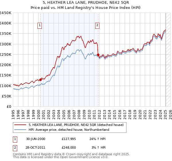 5, HEATHER LEA LANE, PRUDHOE, NE42 5QR: Price paid vs HM Land Registry's House Price Index