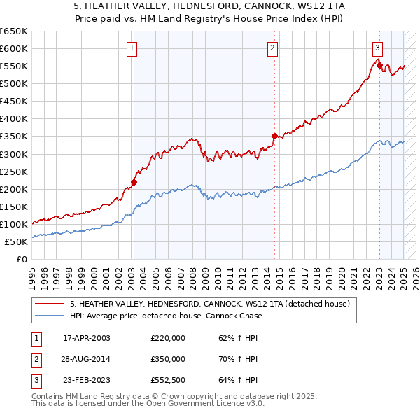 5, HEATHER VALLEY, HEDNESFORD, CANNOCK, WS12 1TA: Price paid vs HM Land Registry's House Price Index