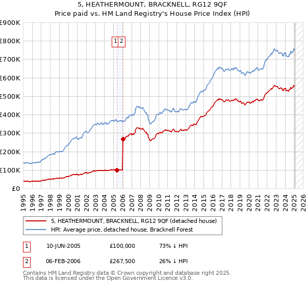 5, HEATHERMOUNT, BRACKNELL, RG12 9QF: Price paid vs HM Land Registry's House Price Index