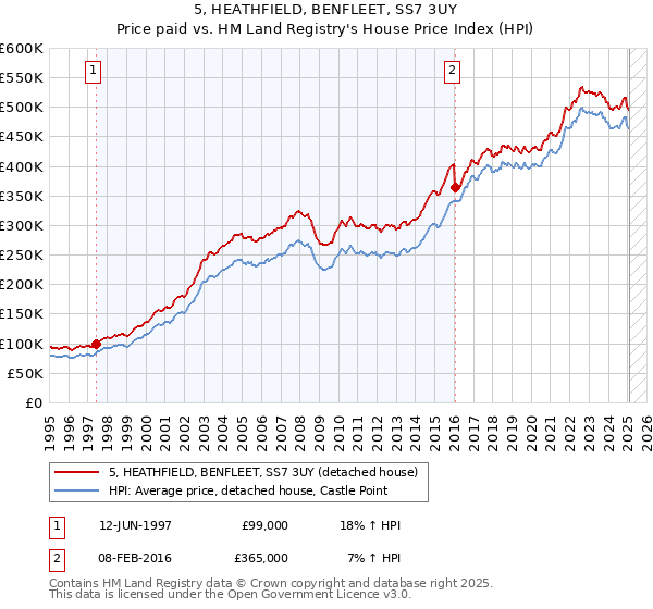 5, HEATHFIELD, BENFLEET, SS7 3UY: Price paid vs HM Land Registry's House Price Index