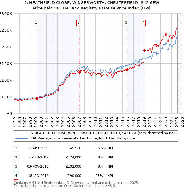 5, HEATHFIELD CLOSE, WINGERWORTH, CHESTERFIELD, S42 6RW: Price paid vs HM Land Registry's House Price Index