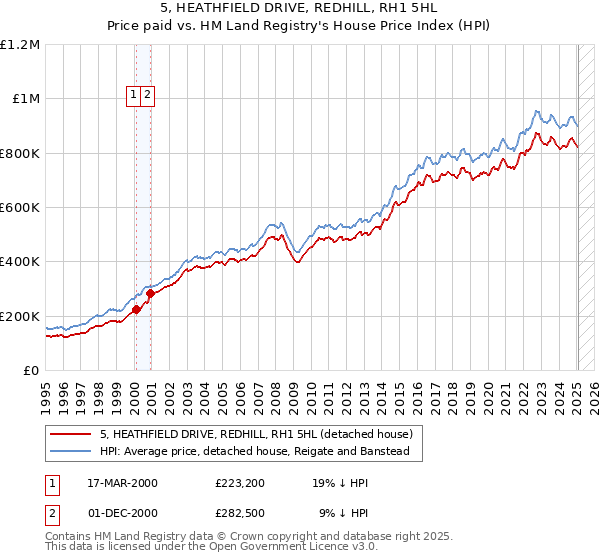 5, HEATHFIELD DRIVE, REDHILL, RH1 5HL: Price paid vs HM Land Registry's House Price Index
