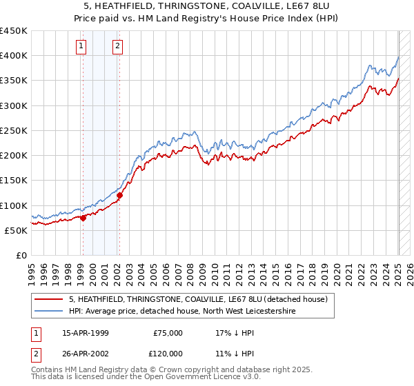 5, HEATHFIELD, THRINGSTONE, COALVILLE, LE67 8LU: Price paid vs HM Land Registry's House Price Index