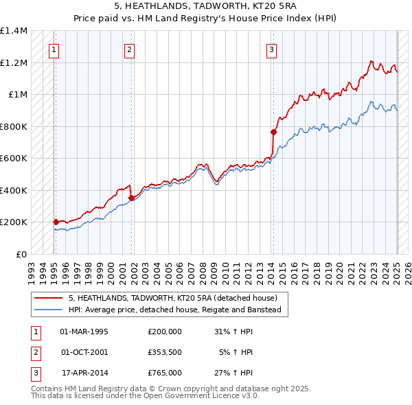 5, HEATHLANDS, TADWORTH, KT20 5RA: Price paid vs HM Land Registry's House Price Index