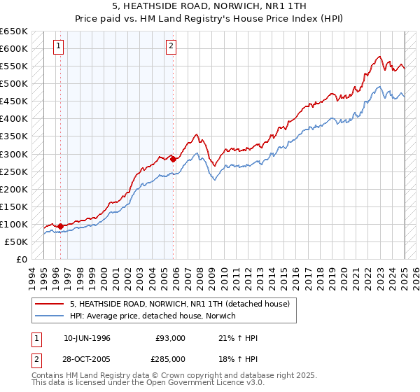 5, HEATHSIDE ROAD, NORWICH, NR1 1TH: Price paid vs HM Land Registry's House Price Index
