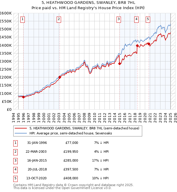 5, HEATHWOOD GARDENS, SWANLEY, BR8 7HL: Price paid vs HM Land Registry's House Price Index
