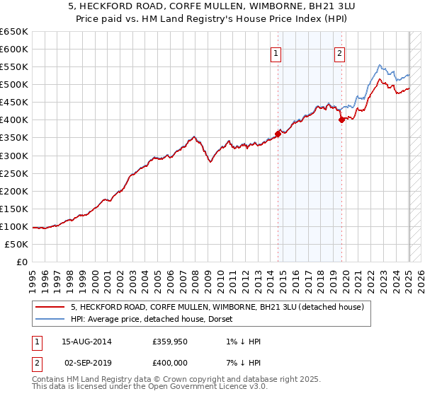 5, HECKFORD ROAD, CORFE MULLEN, WIMBORNE, BH21 3LU: Price paid vs HM Land Registry's House Price Index