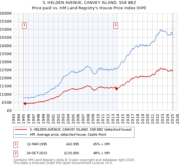5, HELDEN AVENUE, CANVEY ISLAND, SS8 8BZ: Price paid vs HM Land Registry's House Price Index