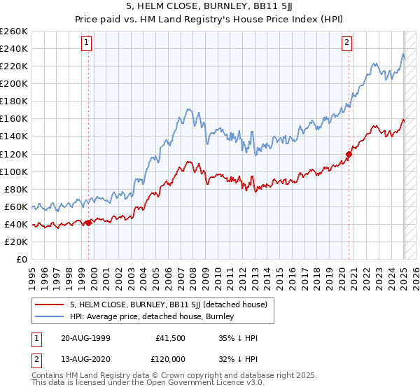 5, HELM CLOSE, BURNLEY, BB11 5JJ: Price paid vs HM Land Registry's House Price Index