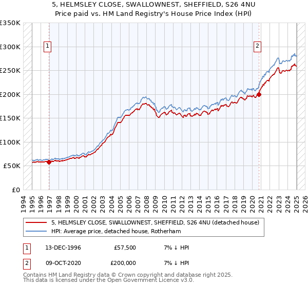5, HELMSLEY CLOSE, SWALLOWNEST, SHEFFIELD, S26 4NU: Price paid vs HM Land Registry's House Price Index