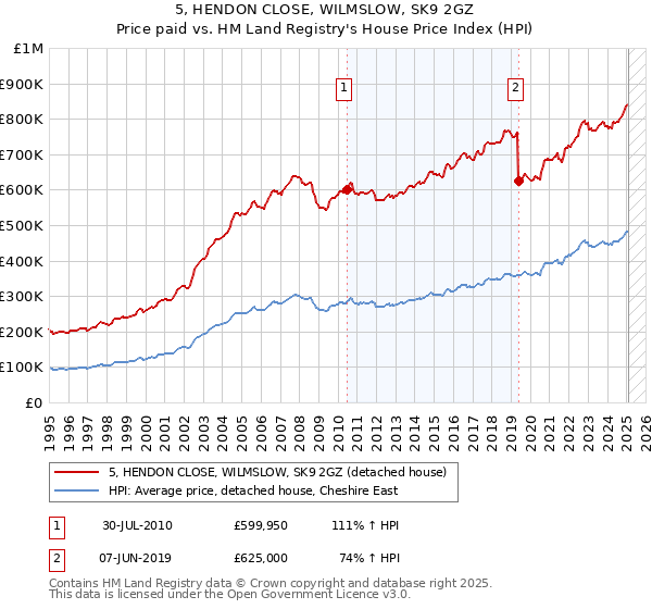 5, HENDON CLOSE, WILMSLOW, SK9 2GZ: Price paid vs HM Land Registry's House Price Index