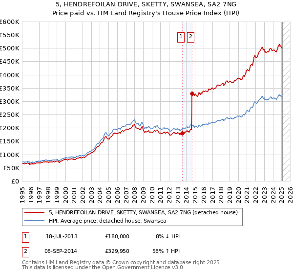 5, HENDREFOILAN DRIVE, SKETTY, SWANSEA, SA2 7NG: Price paid vs HM Land Registry's House Price Index