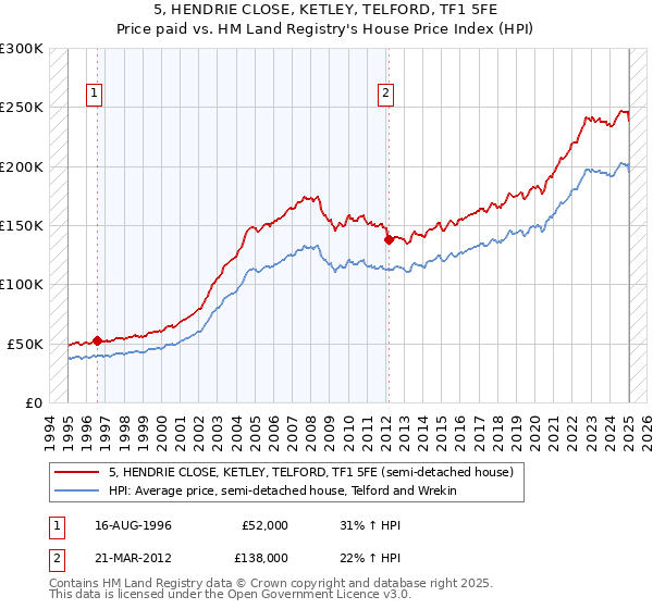 5, HENDRIE CLOSE, KETLEY, TELFORD, TF1 5FE: Price paid vs HM Land Registry's House Price Index