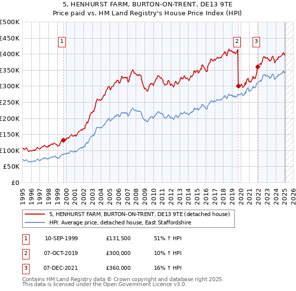 5, HENHURST FARM, BURTON-ON-TRENT, DE13 9TE: Price paid vs HM Land Registry's House Price Index
