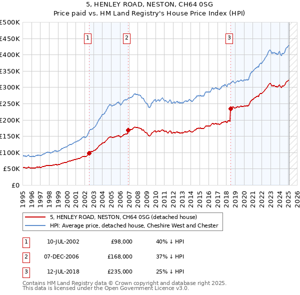 5, HENLEY ROAD, NESTON, CH64 0SG: Price paid vs HM Land Registry's House Price Index