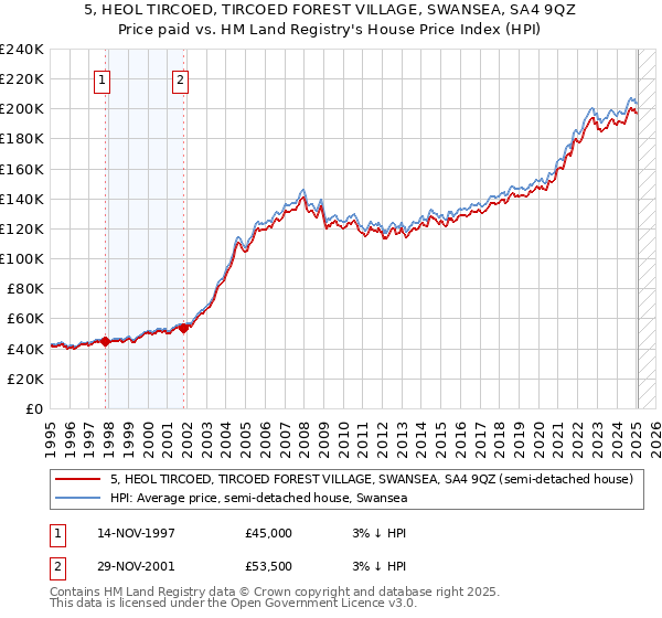 5, HEOL TIRCOED, TIRCOED FOREST VILLAGE, SWANSEA, SA4 9QZ: Price paid vs HM Land Registry's House Price Index
