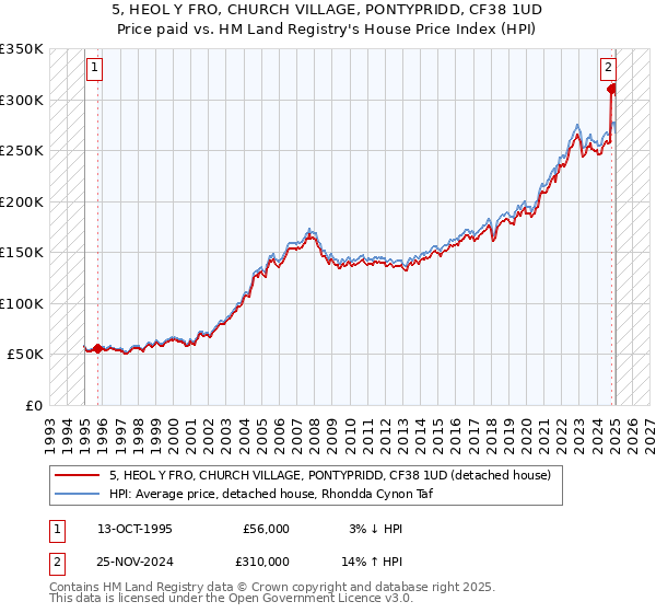 5, HEOL Y FRO, CHURCH VILLAGE, PONTYPRIDD, CF38 1UD: Price paid vs HM Land Registry's House Price Index
