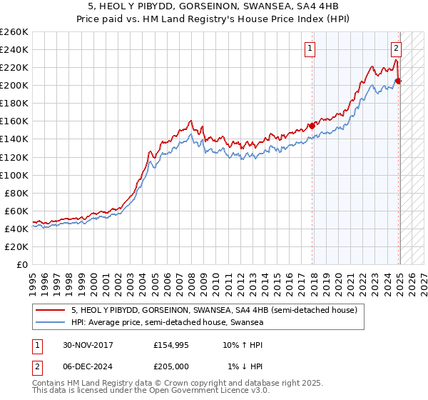 5, HEOL Y PIBYDD, GORSEINON, SWANSEA, SA4 4HB: Price paid vs HM Land Registry's House Price Index