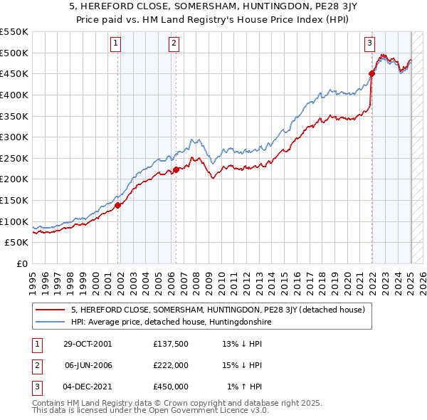 5, HEREFORD CLOSE, SOMERSHAM, HUNTINGDON, PE28 3JY: Price paid vs HM Land Registry's House Price Index