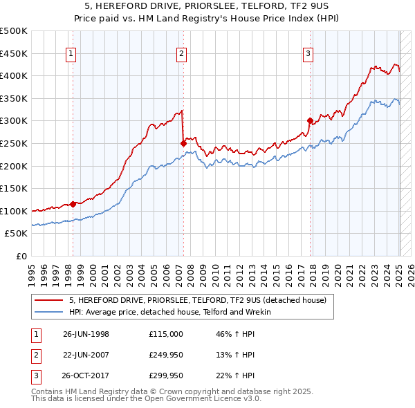 5, HEREFORD DRIVE, PRIORSLEE, TELFORD, TF2 9US: Price paid vs HM Land Registry's House Price Index