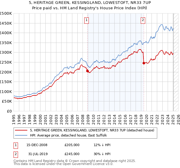 5, HERITAGE GREEN, KESSINGLAND, LOWESTOFT, NR33 7UP: Price paid vs HM Land Registry's House Price Index