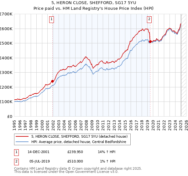 5, HERON CLOSE, SHEFFORD, SG17 5YU: Price paid vs HM Land Registry's House Price Index