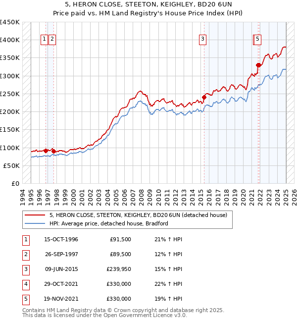 5, HERON CLOSE, STEETON, KEIGHLEY, BD20 6UN: Price paid vs HM Land Registry's House Price Index