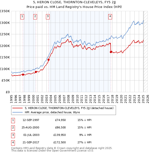 5, HERON CLOSE, THORNTON-CLEVELEYS, FY5 2JJ: Price paid vs HM Land Registry's House Price Index