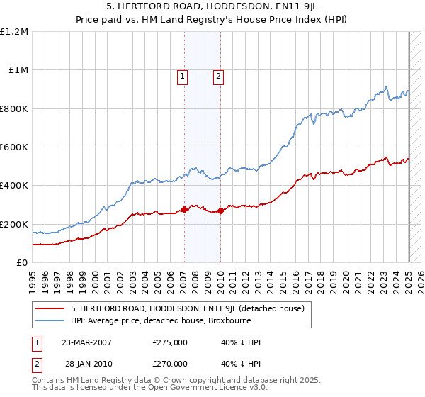 5, HERTFORD ROAD, HODDESDON, EN11 9JL: Price paid vs HM Land Registry's House Price Index