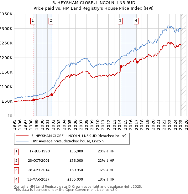 5, HEYSHAM CLOSE, LINCOLN, LN5 9UD: Price paid vs HM Land Registry's House Price Index