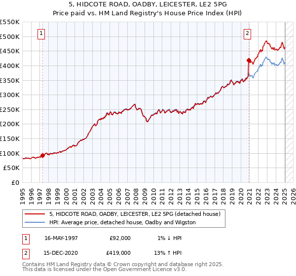 5, HIDCOTE ROAD, OADBY, LEICESTER, LE2 5PG: Price paid vs HM Land Registry's House Price Index