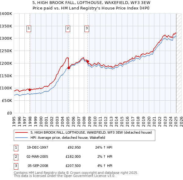 5, HIGH BROOK FALL, LOFTHOUSE, WAKEFIELD, WF3 3EW: Price paid vs HM Land Registry's House Price Index
