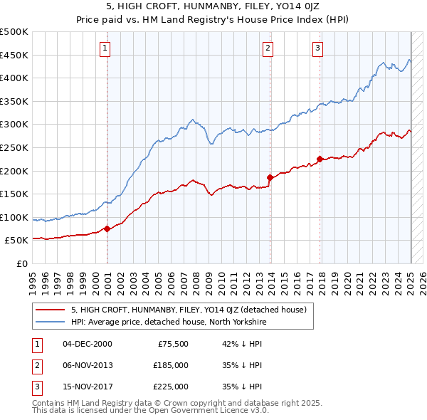 5, HIGH CROFT, HUNMANBY, FILEY, YO14 0JZ: Price paid vs HM Land Registry's House Price Index