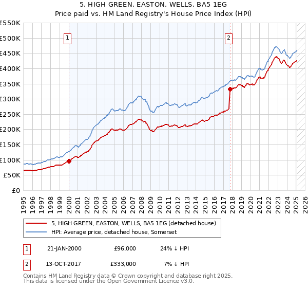 5, HIGH GREEN, EASTON, WELLS, BA5 1EG: Price paid vs HM Land Registry's House Price Index