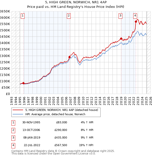 5, HIGH GREEN, NORWICH, NR1 4AP: Price paid vs HM Land Registry's House Price Index