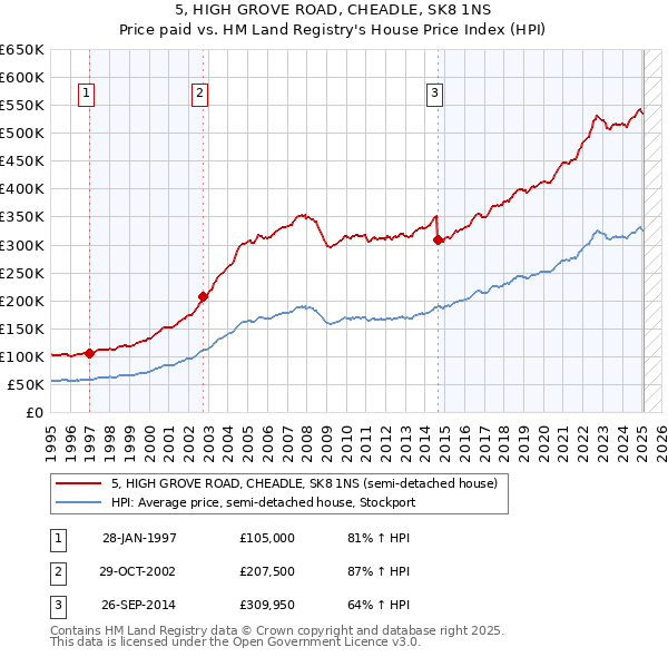5, HIGH GROVE ROAD, CHEADLE, SK8 1NS: Price paid vs HM Land Registry's House Price Index
