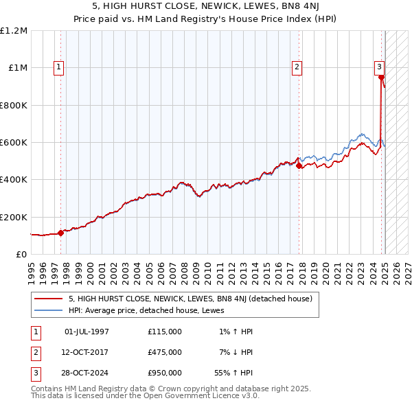 5, HIGH HURST CLOSE, NEWICK, LEWES, BN8 4NJ: Price paid vs HM Land Registry's House Price Index