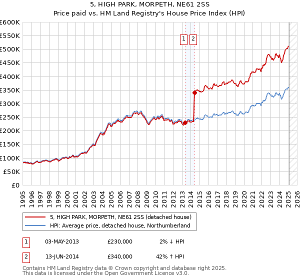 5, HIGH PARK, MORPETH, NE61 2SS: Price paid vs HM Land Registry's House Price Index