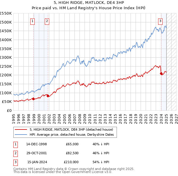 5, HIGH RIDGE, MATLOCK, DE4 3HP: Price paid vs HM Land Registry's House Price Index