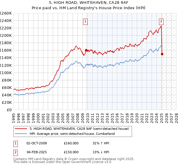 5, HIGH ROAD, WHITEHAVEN, CA28 9AF: Price paid vs HM Land Registry's House Price Index